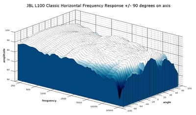 L100 Classic 3D waterfall response