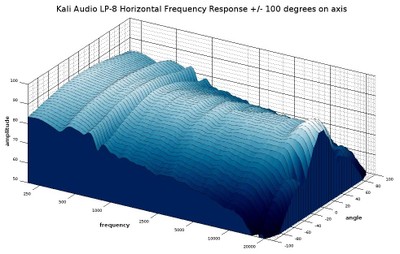 lp8 waterfal response 3D