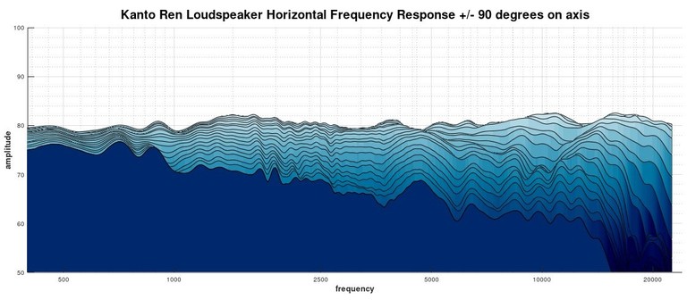 Ri71 2D Waterfall Response