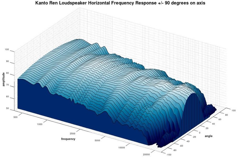 Ri71 3D Waterfall Response