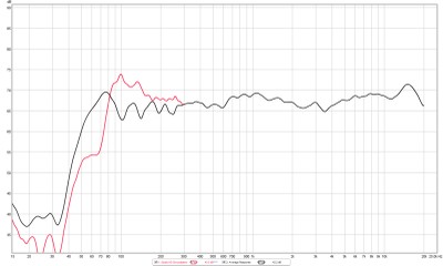 Average and Groundplane