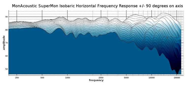 SuperMon Iso 2D waterfall response