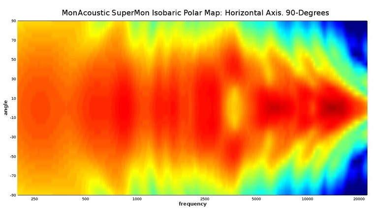 SuperMon Iso Polar map
