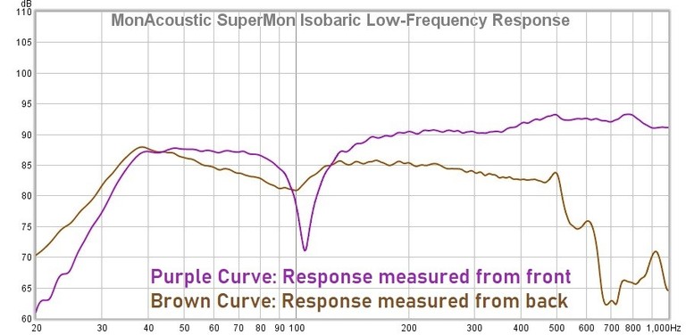 SuperMon Iso low-frequency response