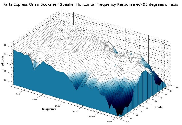 cx3 3D waterfall response