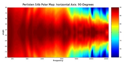 S4b horizontal polar map 90 degrees.jpg