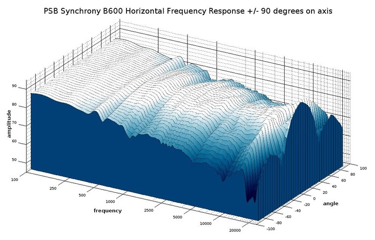 B600 3D waterfall response