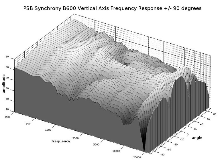 B600 3D waterfall vertical response