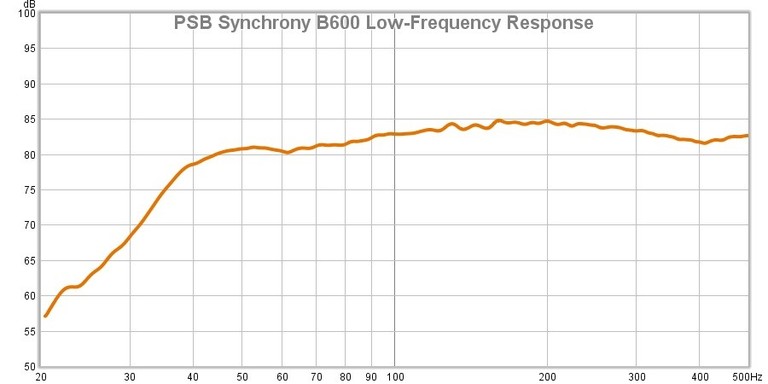 B600 bass response