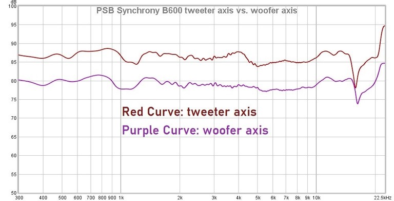 b600 tweeter vs woofer