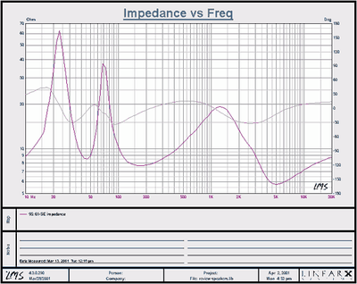 Impedance