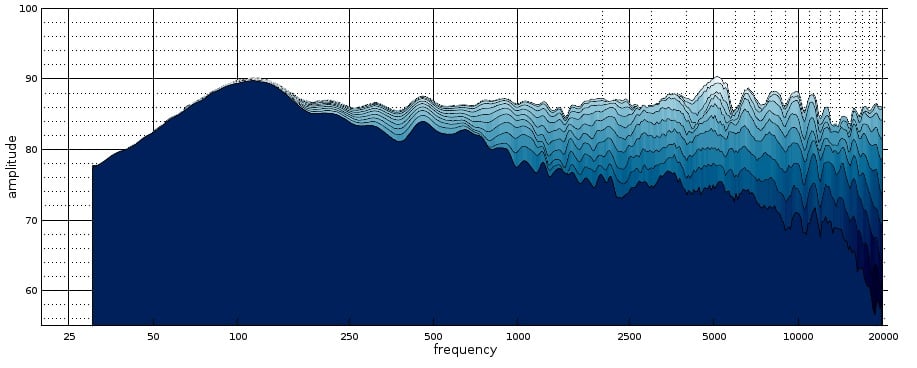 revel m16 measurements