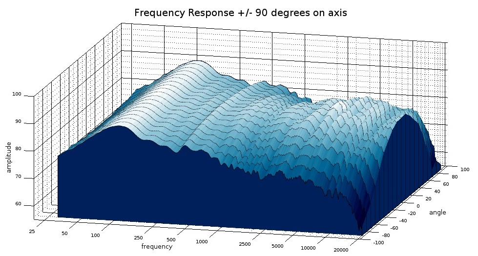 revel m16 measurements