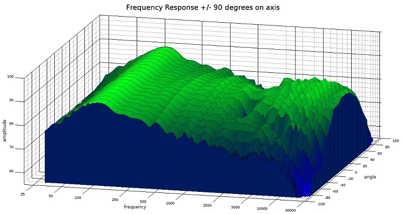 revel m16 measurements