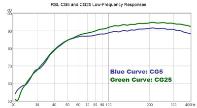 CG5 and CG25 low frequency responses.jpg