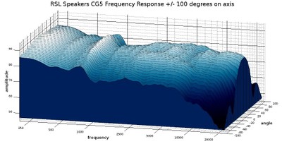 cg5 horizontal waterfall response 3D.jpg