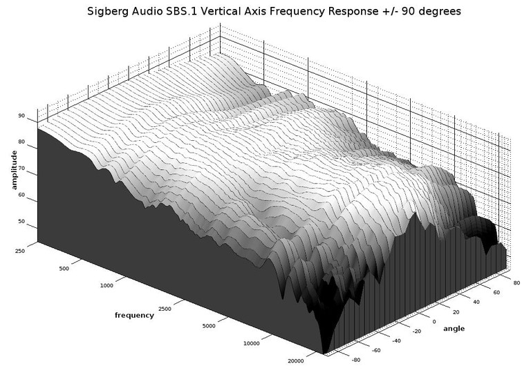 SBS 3D waterfall response Vertical