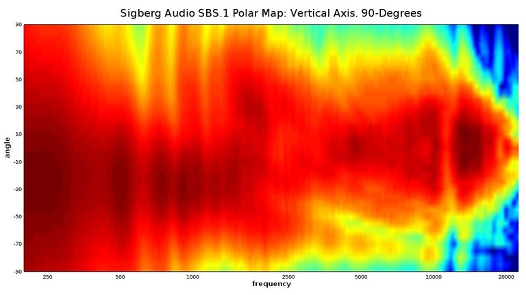 SBS Vertical Polar Map