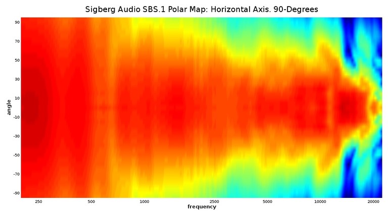 SBS horizontal polar map