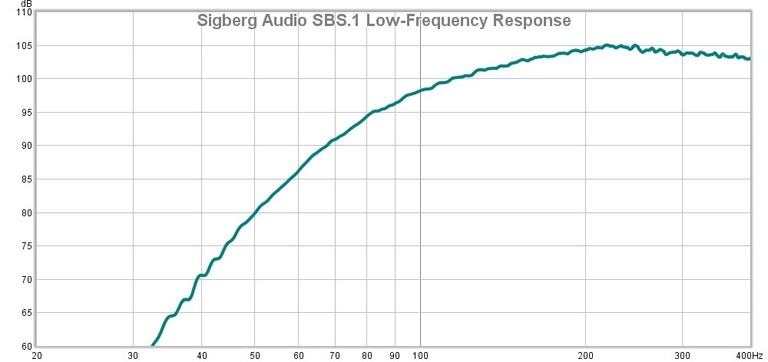 SBS low frequency response