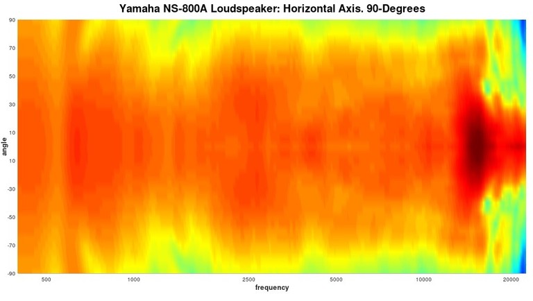 NS800A Polar Map