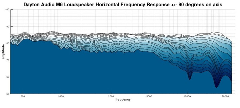 M6 2D waterfall Response