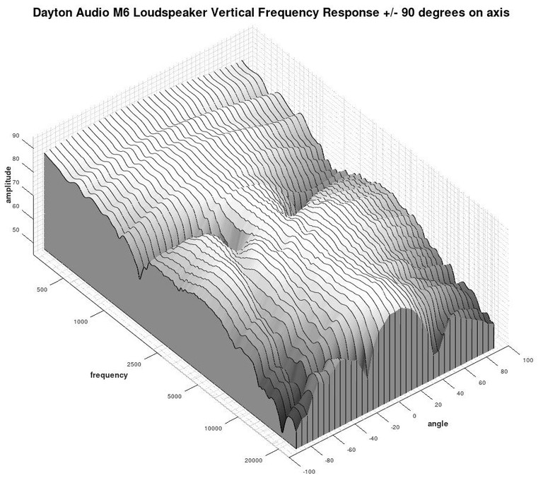 M6 3D waterfall Vertical Response
