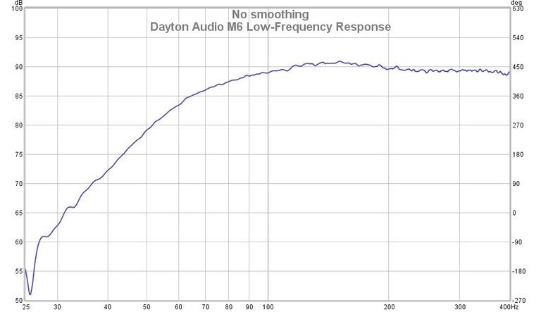 M6 Low Frequency Response
