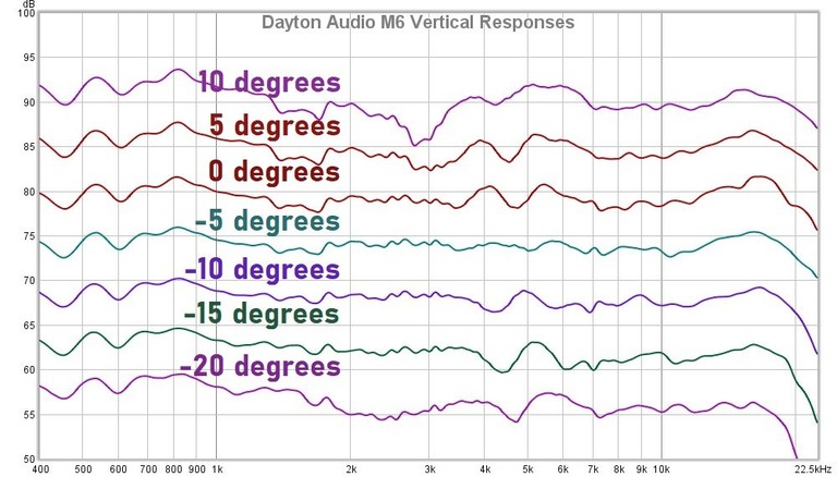 M6 Vertical Responses w labels