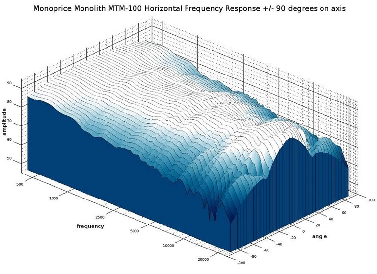 MTM100 3D waterfall response