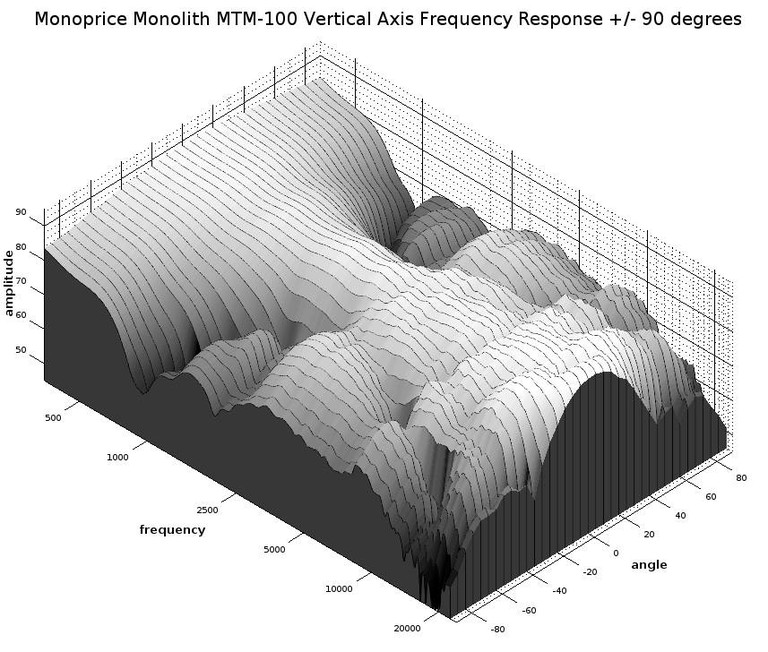 MTM100 3D waterfall vertical response