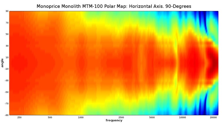 MTM100 Polar Map