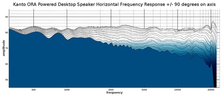 ORA 2D waterfall response