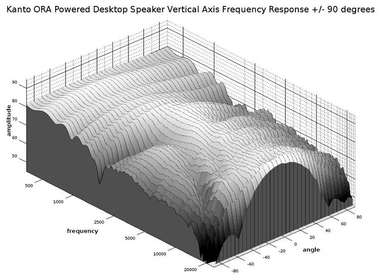 ORA 3D waterfall Vertical response