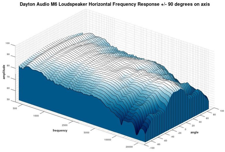 M6 3D waterfall Response