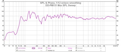 PM151 Max SPL Sweep