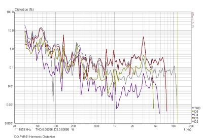 PM151 Harmonic Distortion