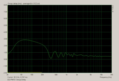 PM151 Group Delay