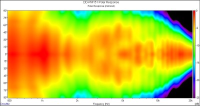PM151 Polar Response