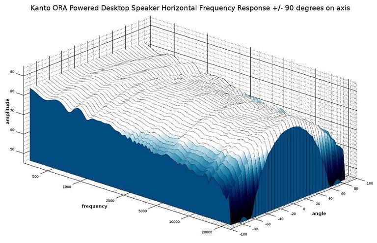 ORA 3D waterfall response