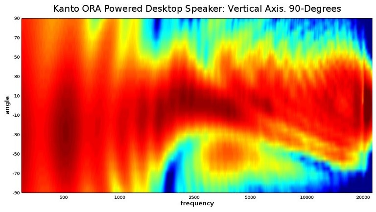 ORA Vertical Polar Map