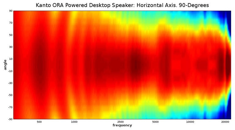 ORA horizontal Polar Map