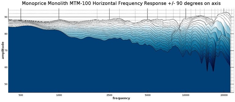 MTM100 2D waterfall response