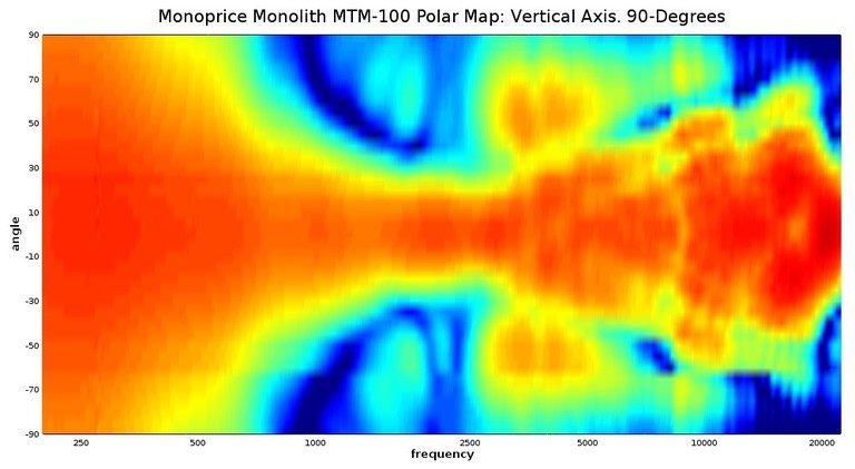 MTM100 Polar Map vertical