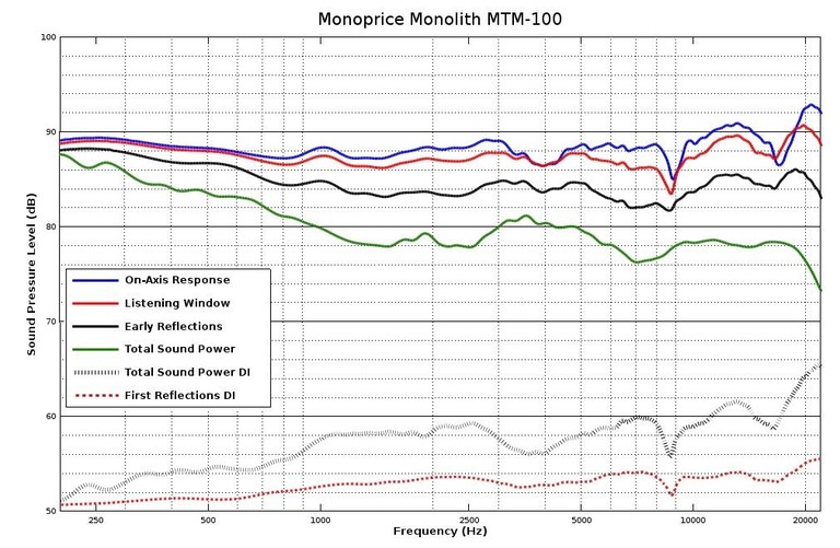 MTM100 Spinorama graph