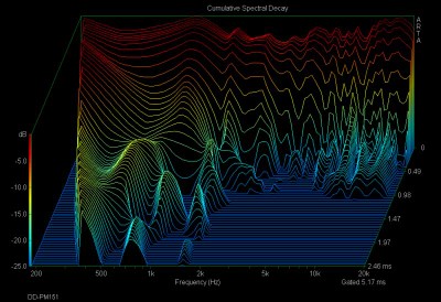 PM151 Cumulative Spectral Decay