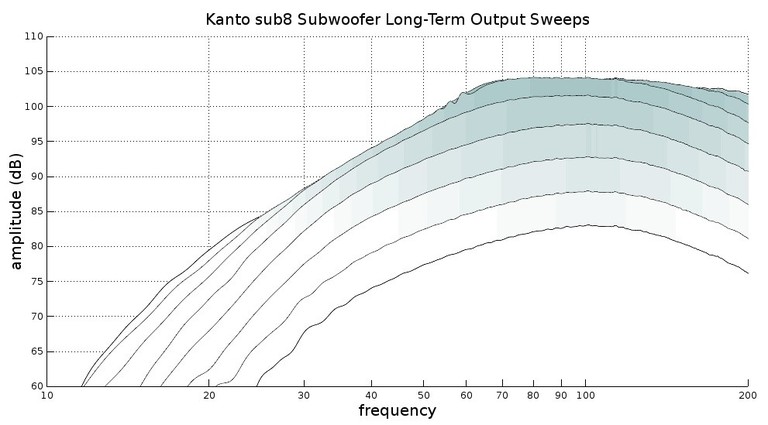 sub8 long term output