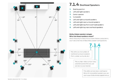 Dolby Atmos 7.1.4 Setup