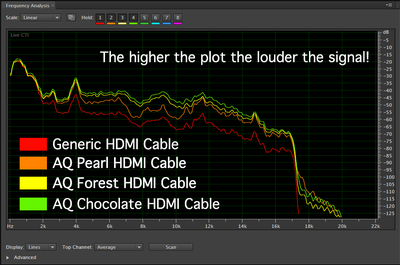 Audioquest HDMI levels vs frequency