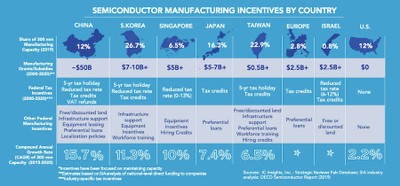 International Semiconductor Subsidies